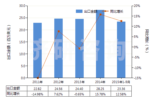 2011-2015年9月中國乙基香草醛(HS29124200)出口總額及增速統(tǒng)計